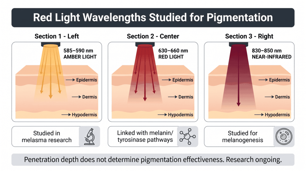 red light wavelengths studied for hyperpigmentation