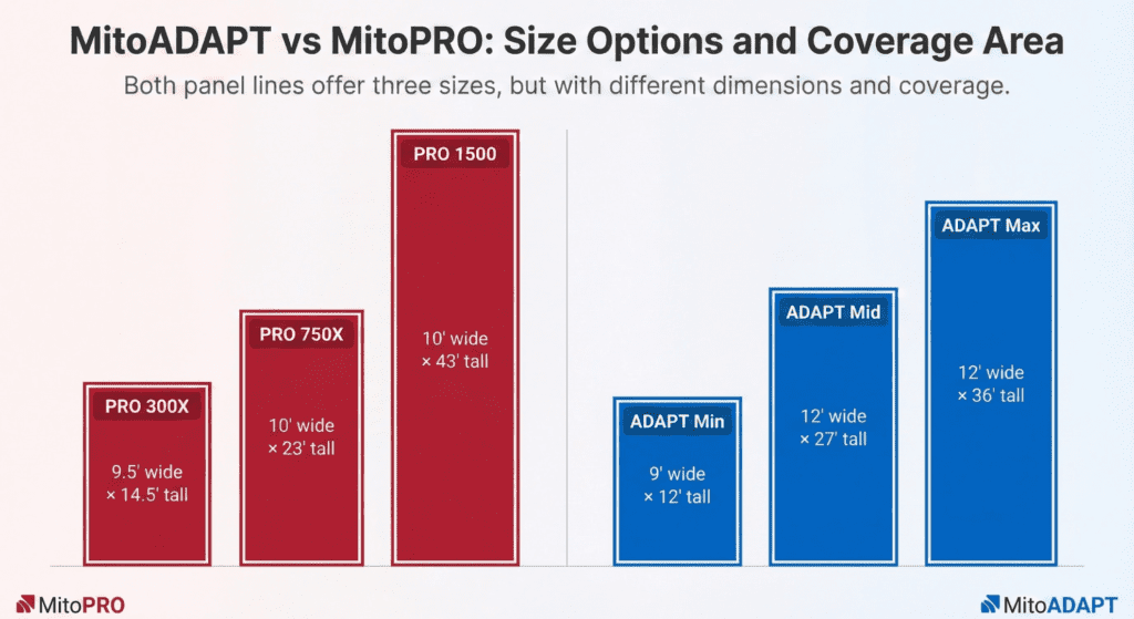 MitoADAPT vs MitoPRO Size Options and Coverage Area infographic
