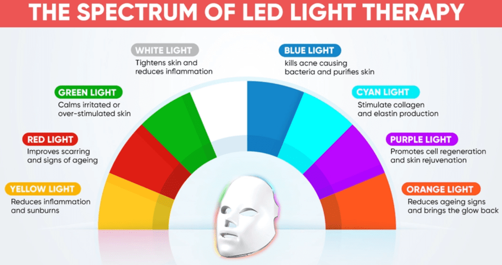 The Spectrum of LED Light Therapy showing a color wheel around a face mask, with segments for red, yellow, green, white, blue, cyan, purple, and orange light and brief claims about each light’s skin benefits.