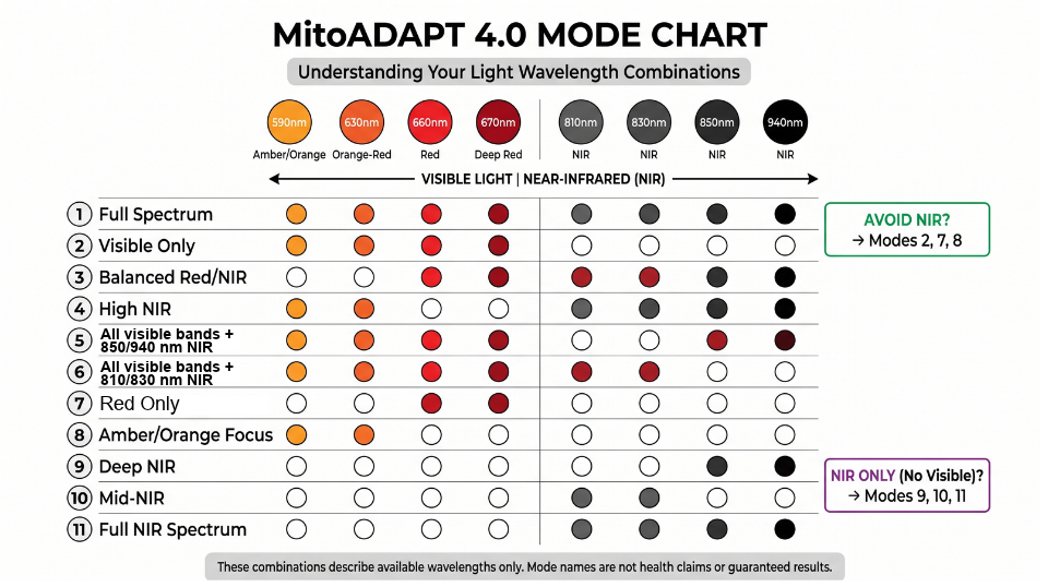 MitoADAPT 4.0 mode chart with wavelength combinations